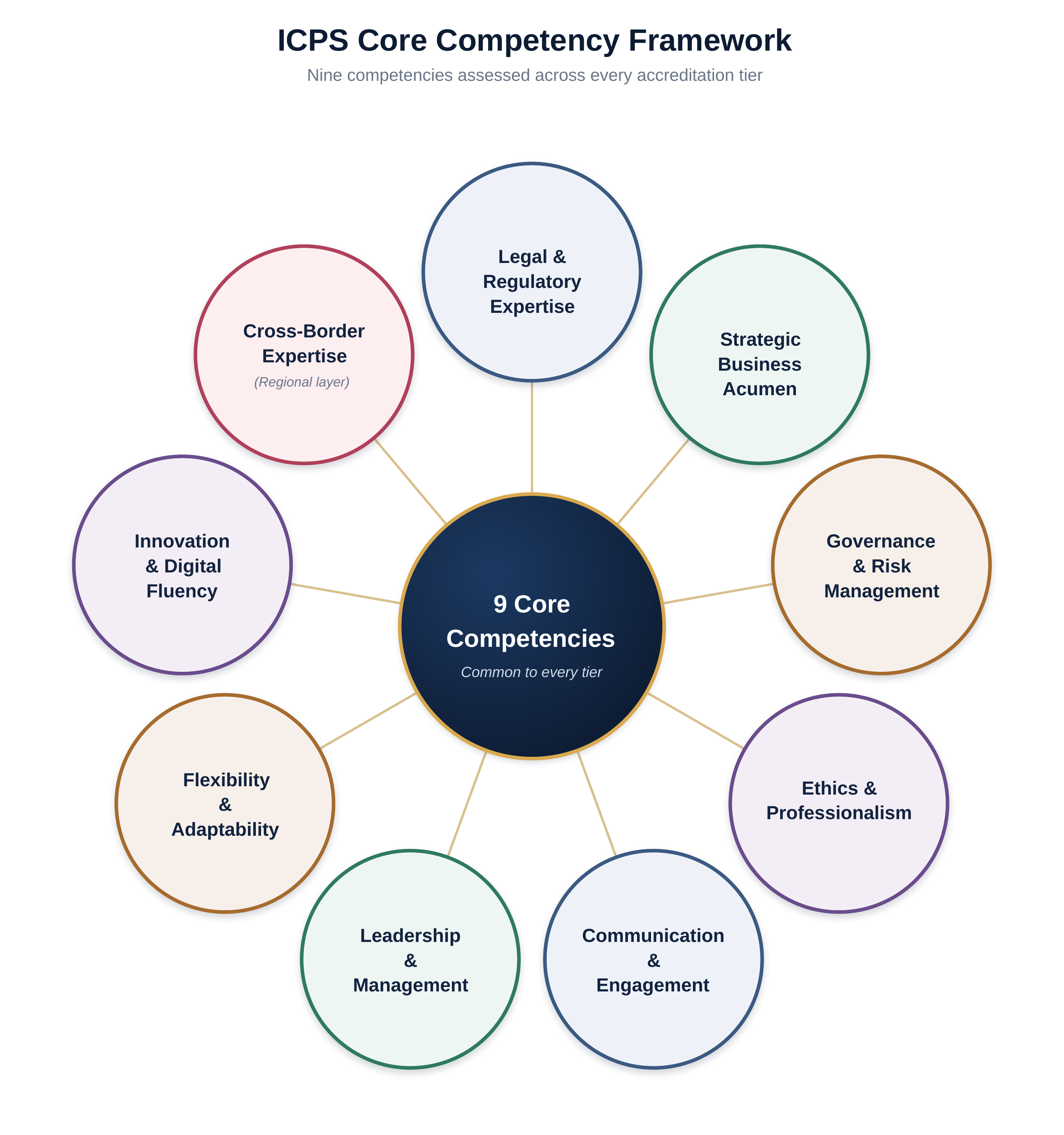 The nine core ICPS competencies