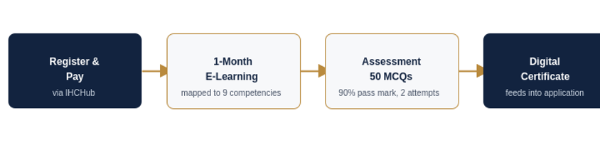 The preparation-to-certification journey on IHCHub